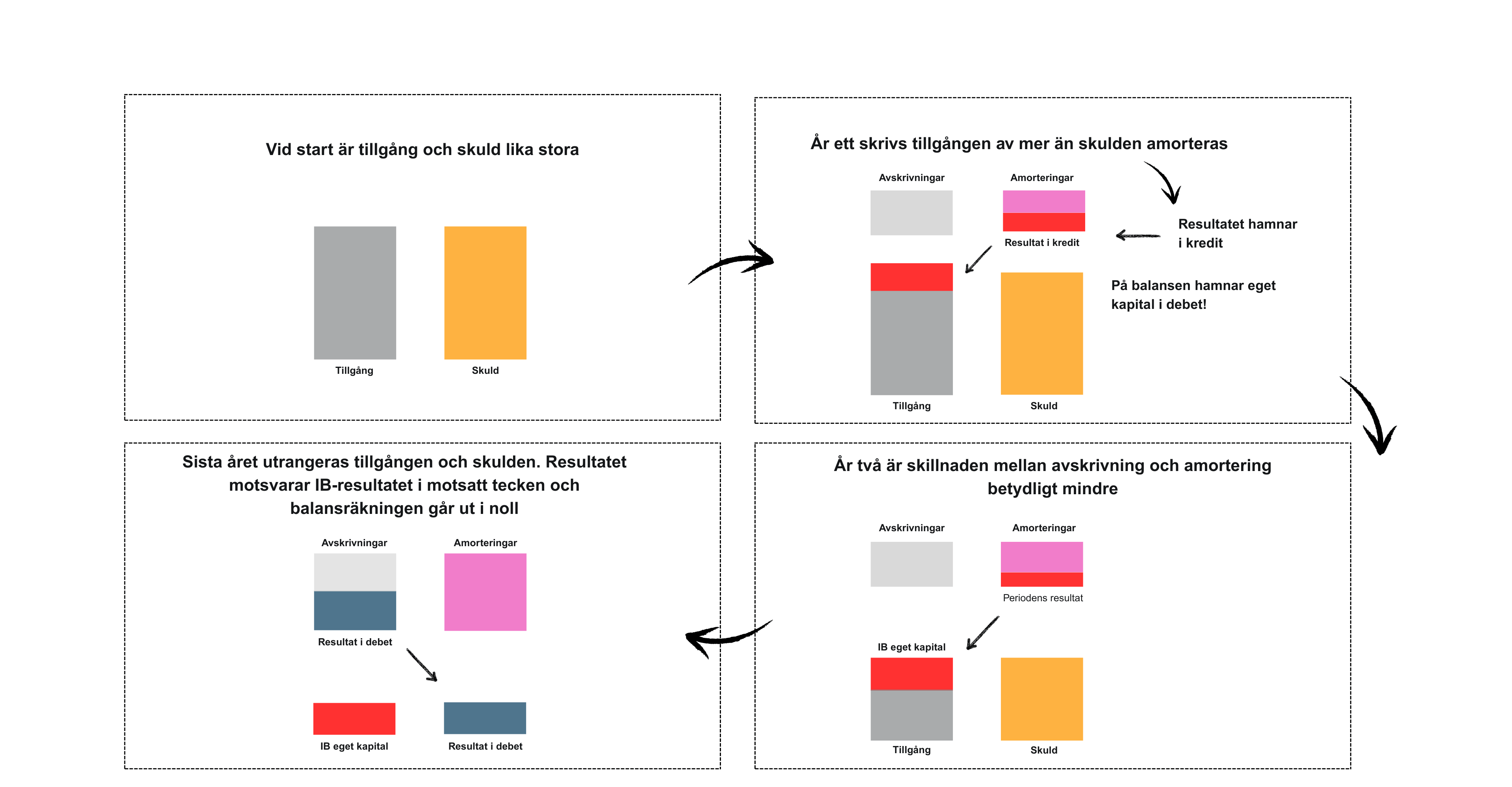 Vad är det som ger resultatet enligt IFRS 16?
